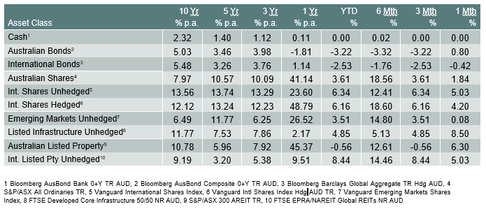 Market Returns(1)