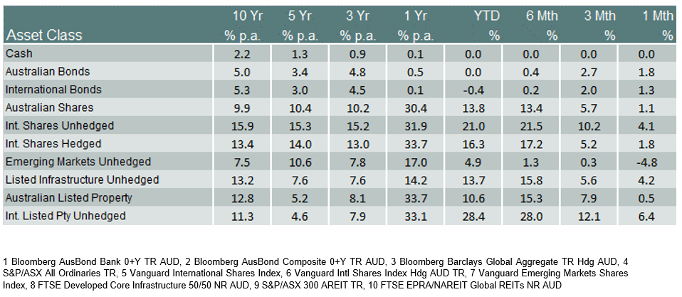 Market Returns - July 2021