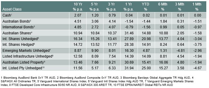 Market Review Sep 2021