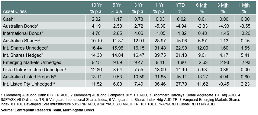 Oct Market Review