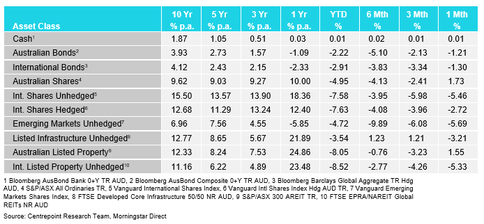 Market Update Table