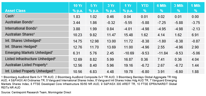 Market Update Table