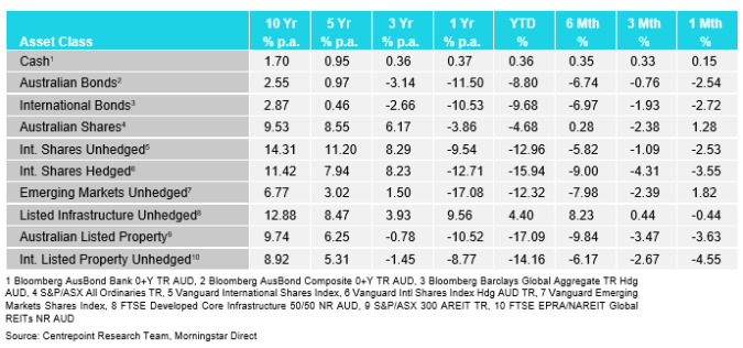 August Markets