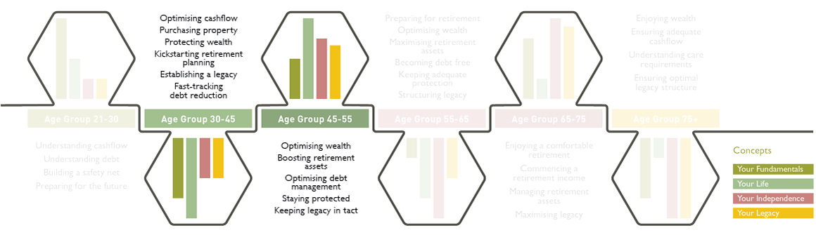 Our proprietary approach sees us view your financial planning position across four key concepts.  As you age some concepts will take priority over others, but they all have their place.  Our deep understanding of our individual clients’ circumstances helps us to ensure that each concept is covered and addressed so that personal goals and objectives are met.