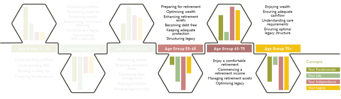 Our proprietary approach sees us view your financial planning position across four key concepts.  As you age some concepts will take priority over others, but they all have their place.  Our deep understanding of our individual clients’ circumstances helps us to ensure that each concept is covered and addressed so that personal goals and objectives are met.