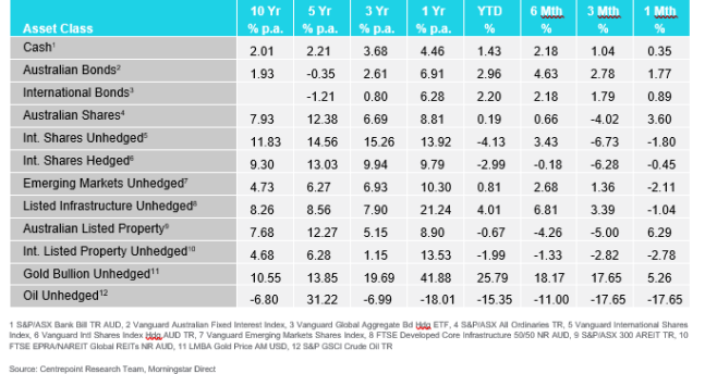 Asset Table April Asset Table April