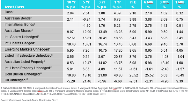 Market Update Table Market Update Table