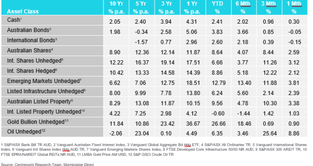 Market Update Table