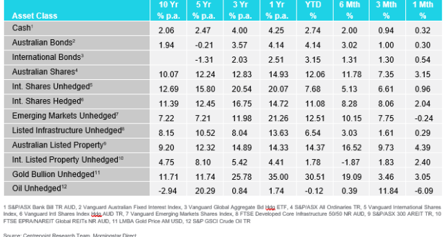 Market Update Table Market Update Table